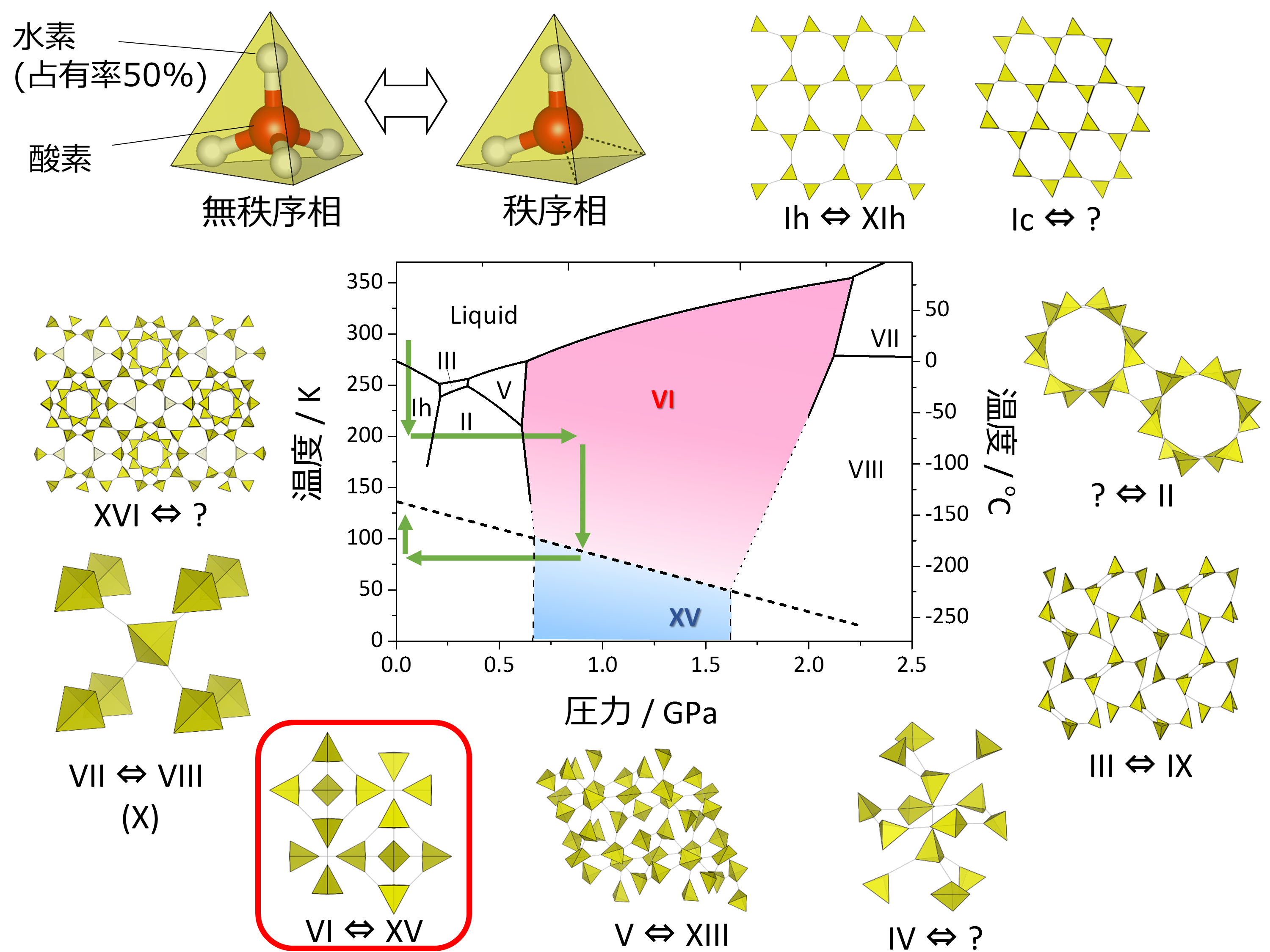 高圧氷に新たな秩序状態を発見 氷の五大未解決問題の一つを解決 東京大学 大学院理学系研究科 理学部