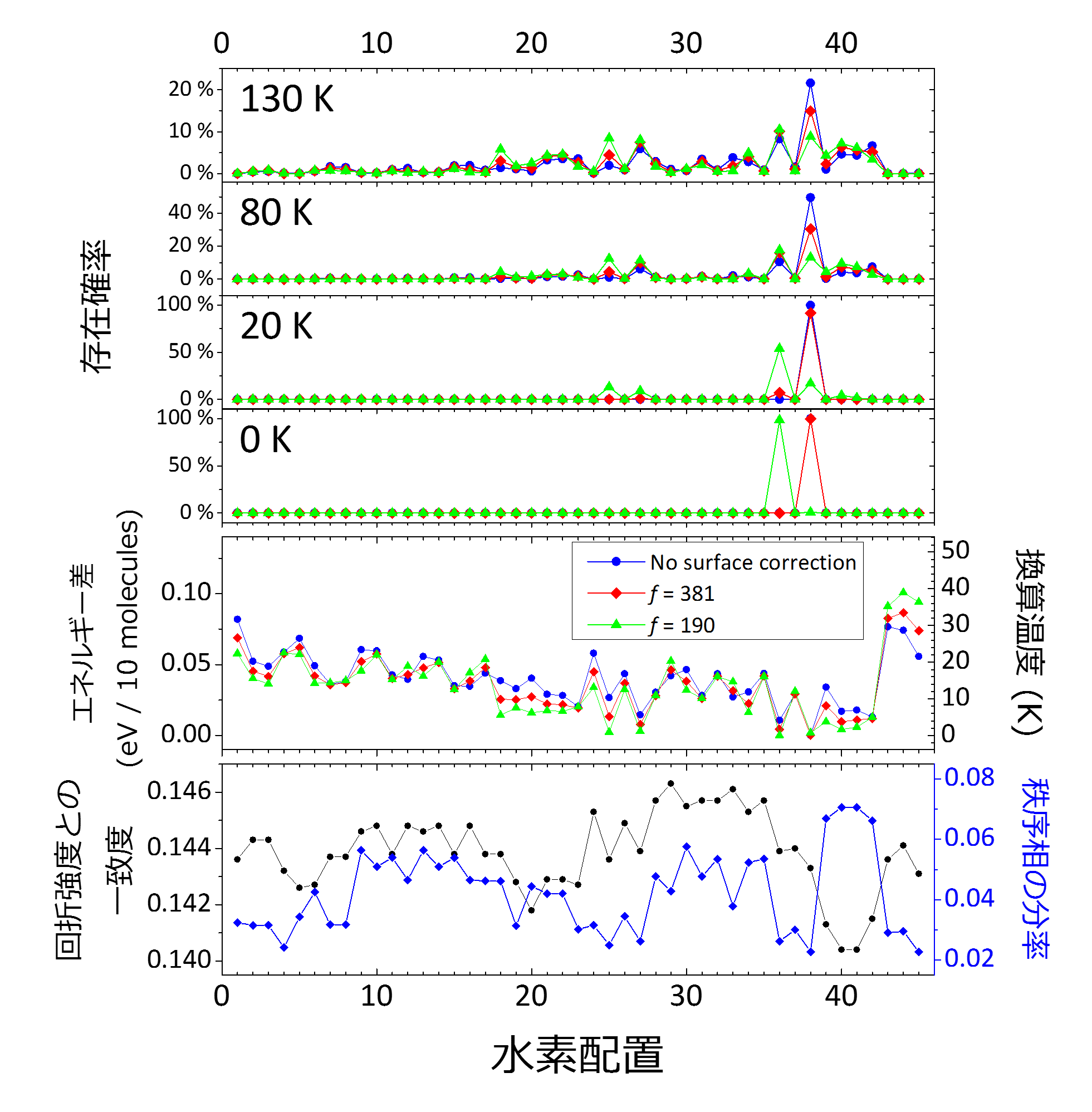 高圧氷に新たな秩序状態を発見 氷の五大未解決問題の一つを解決 東京大学 大学院理学系研究科 理学部