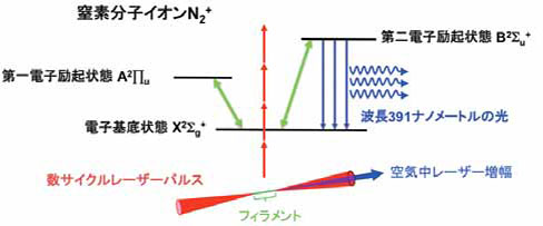 学部生に伝える研究最前線 空気中の窒素でレーザーを増幅する 東京大学 大学院理学系研究科 理学部