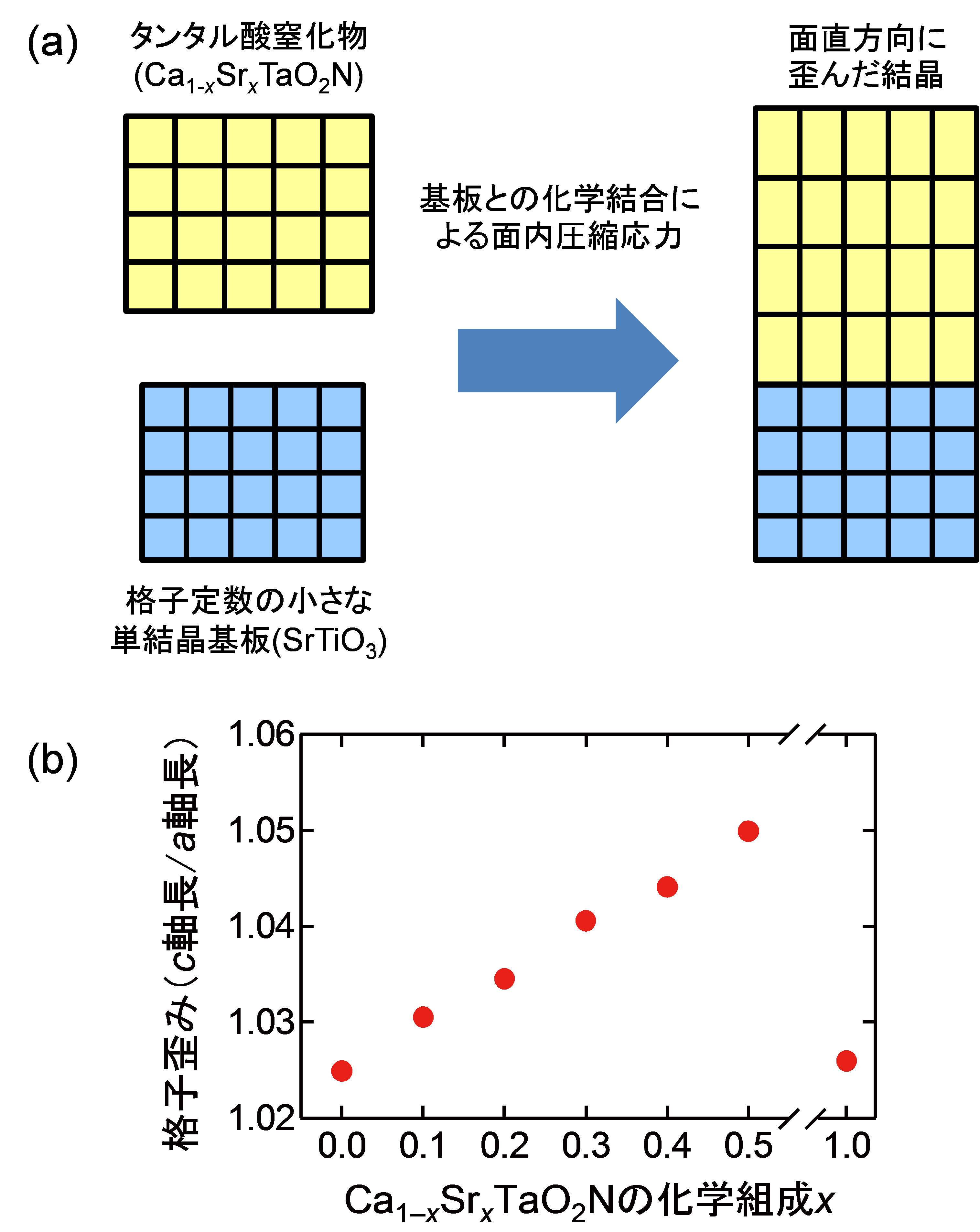 配位構造の異なる酸窒化物結晶の作り分けに成功―格子歪みを使って酸素と窒素の並び方をコントロール― - 東京大学 大学院理学系研究科・理学部