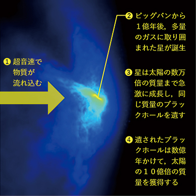 学部生に伝える研究最前線 宇宙黎明期の 風 と巨大ブラックホール 東京大学 大学院理学系研究科 理学部