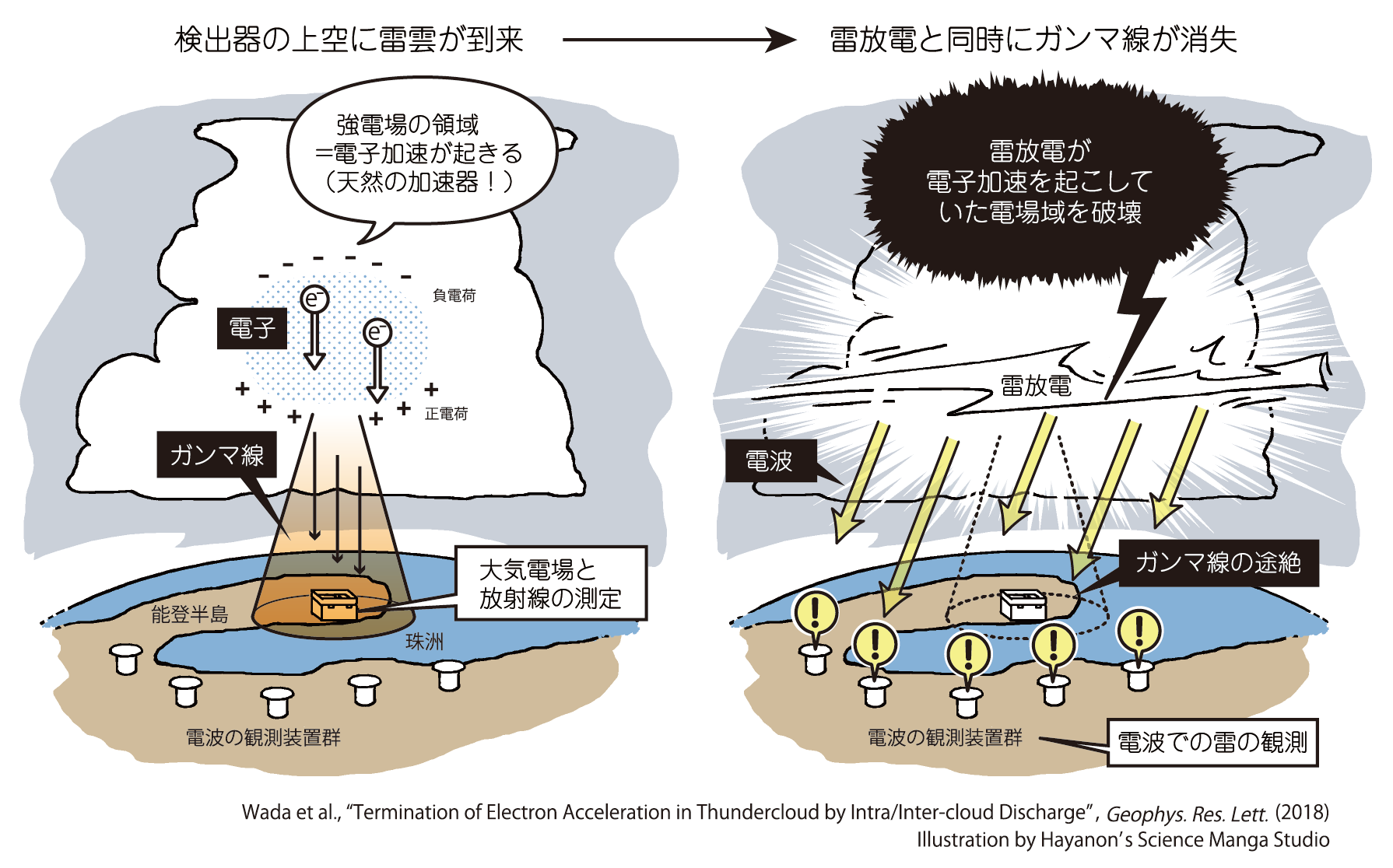 雷雲に隠れた天然の加速器を雷が破壊する瞬間を捉えた 東京大学 大学院理学系研究科 理学部