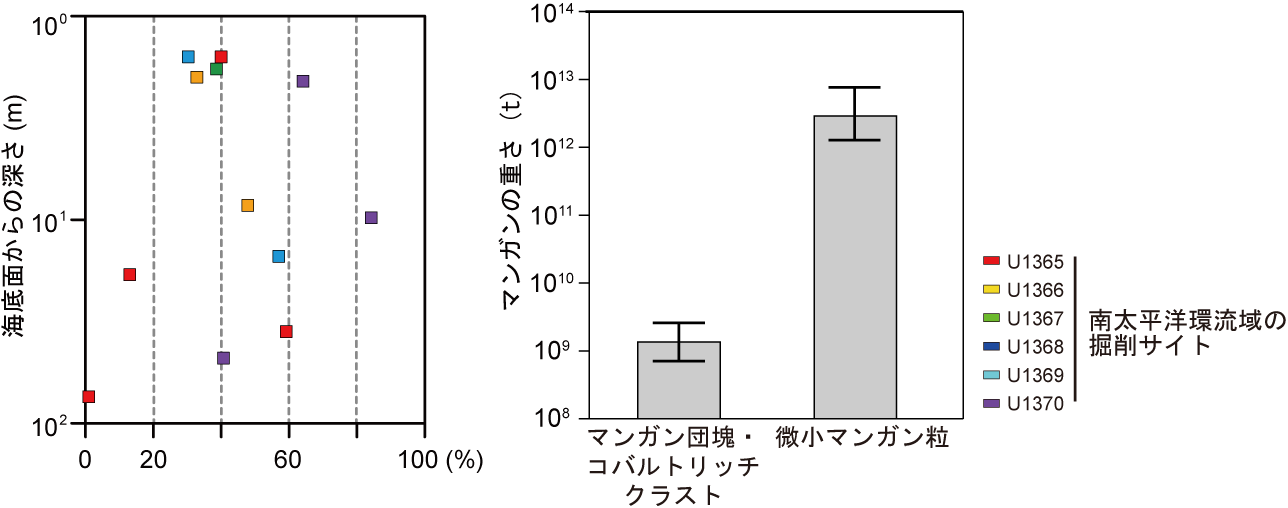 海底堆積物に膨大な 微小マンガン粒 を発見 Br 陸上マンガン鉱床に匹敵する量のマンガンが海底下に存在 東京大学 大学院理学系研究科 理学部