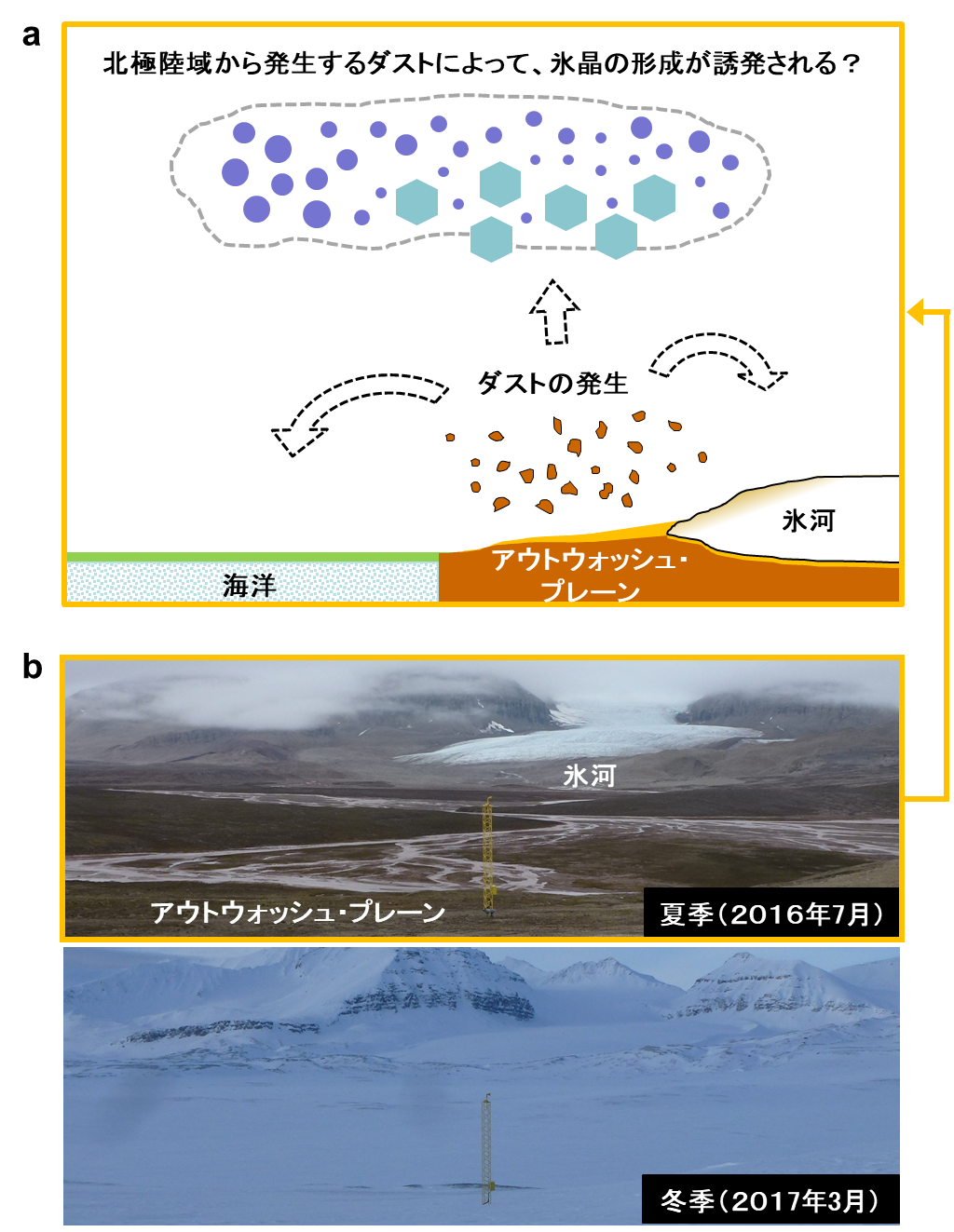 北極陸域から発生するダストが雲での氷晶形成を誘発する 東京大学 大学院理学系研究科 理学部