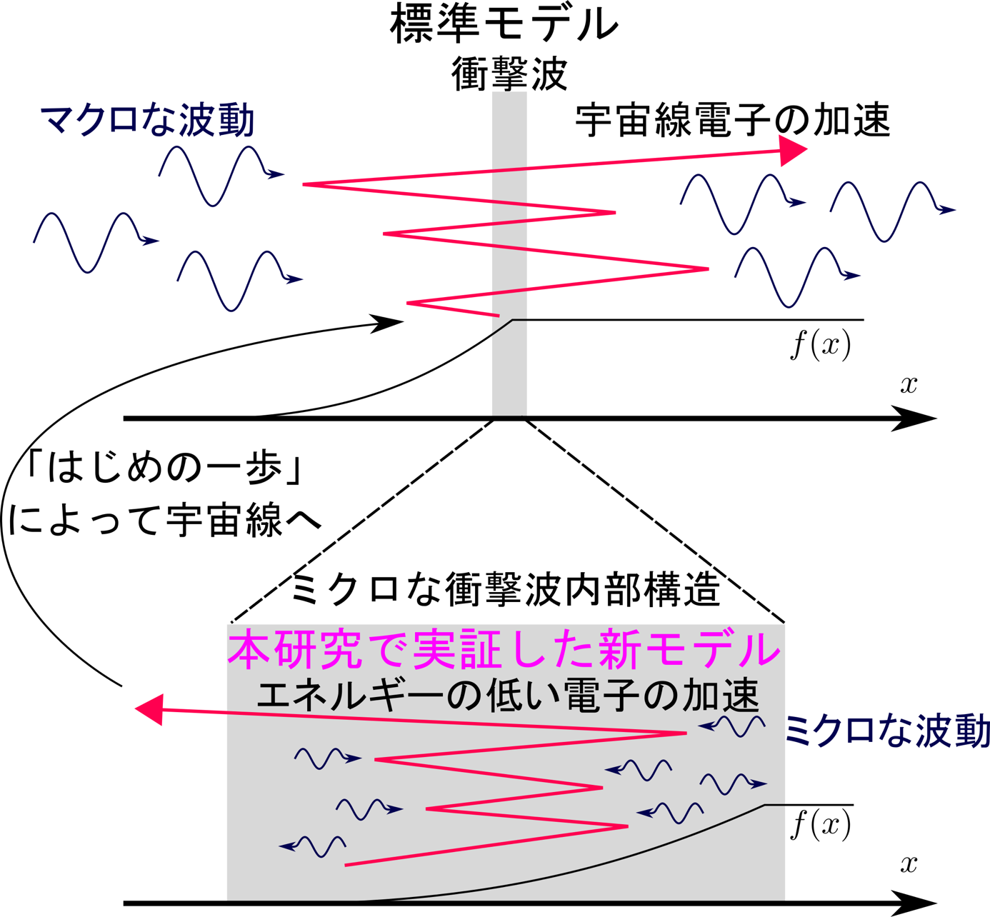 宇宙線電子加速の はじめの一歩 東京大学 大学院理学系研究科 理学部