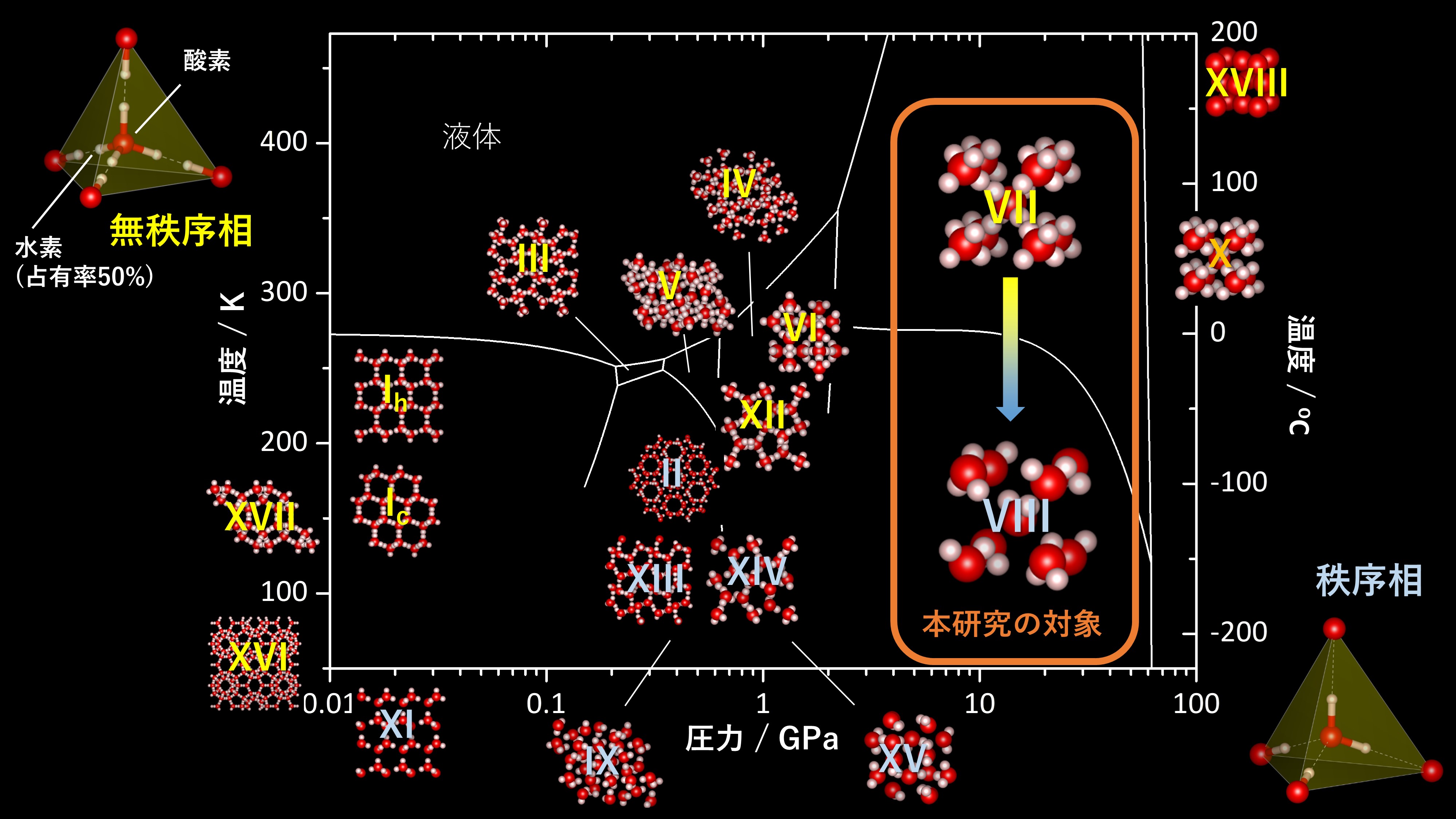 中性子回折実験から解き明かされた氷の謎 Br 水素の移動様式の変化が高圧下でさまざまな異常を引き起こしていた 東京大学 大学院理学系研究科 理学部