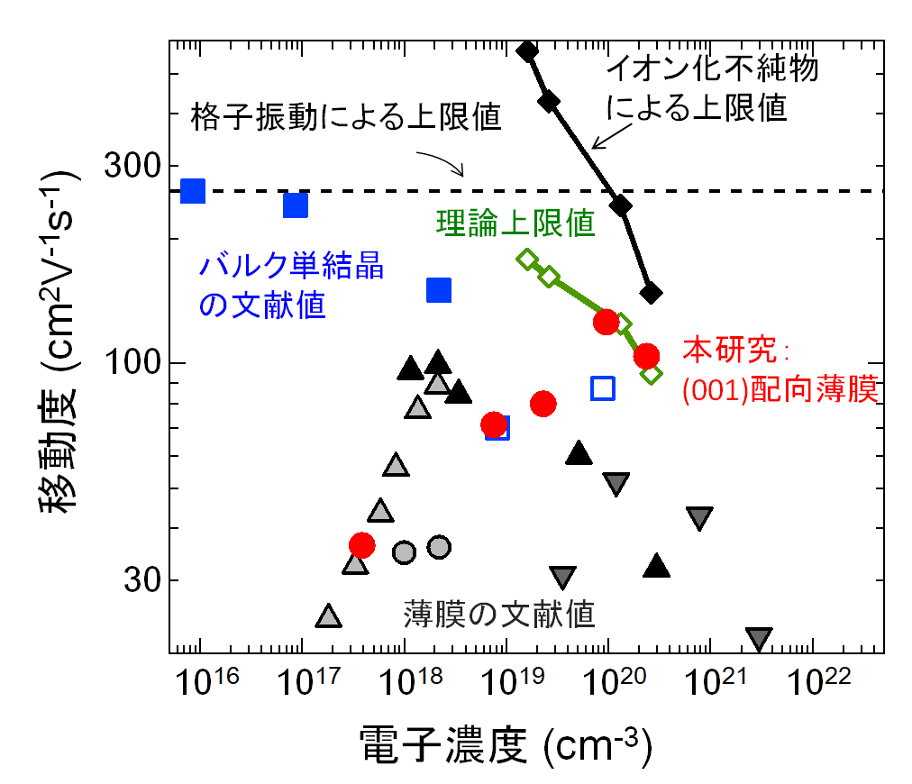 方位が重要 最高の実用透明電極の作り方 東京大学 大学院理学系研究科 理学部