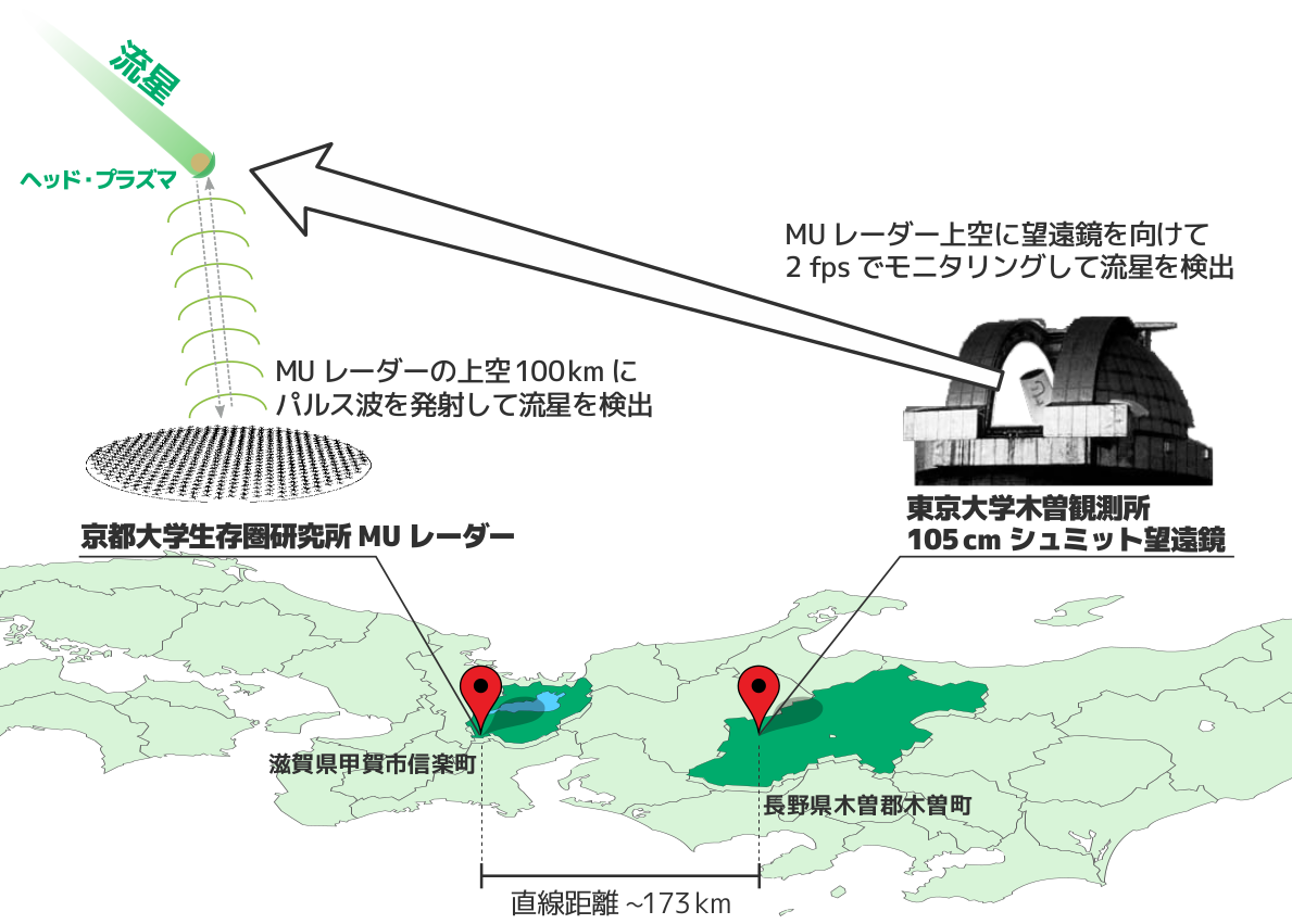 東京大学木曽観測所トモエゴゼンと京都大学生存圏研究所muレーダーによって微光流星の同時観測に成功 東京大学 大学院理学系研究科 理学部