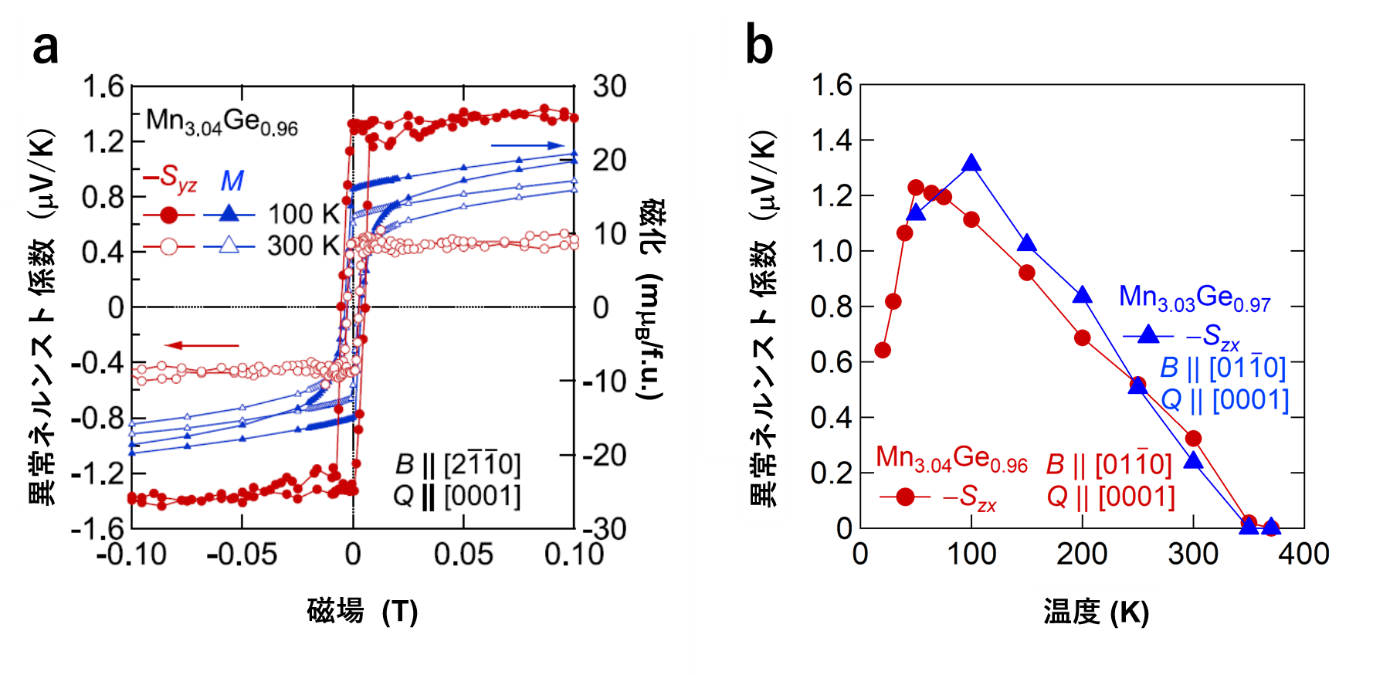 反強磁性体で世界最大の自発磁気効果をもつ低消費電力磁気メモリ材料 Br 反強磁性体におけるワイル粒子の発見 東京大学 大学院理学系研究科 理学部