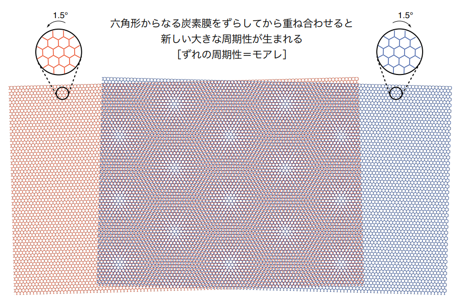 分子で探るモアレの化学 東京大学 大学院理学系研究科 理学部