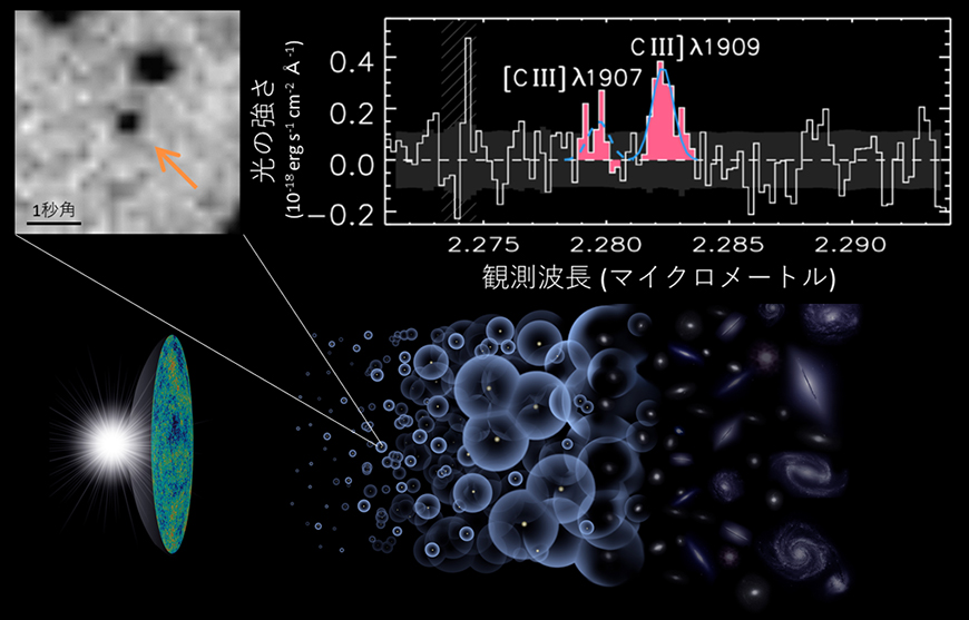 学部生に伝える研究最前線 観測史上最も遠い134億光年かなたの銀河を同定 東京大学 大学院理学系研究科・理学部 8720