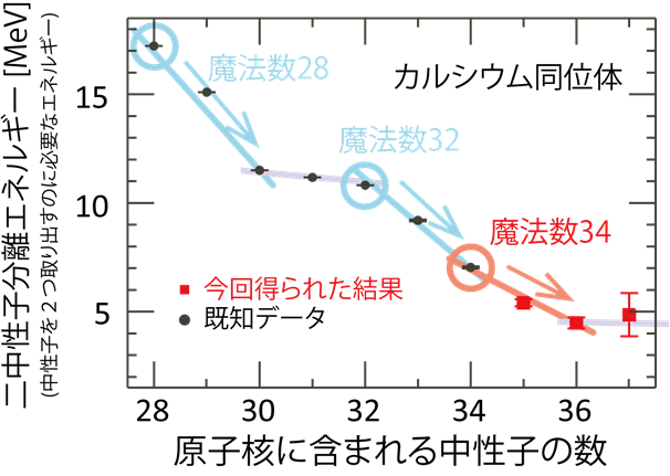 希少原子核の高効率・高分解能質量測定による新しい魔法数34の確証