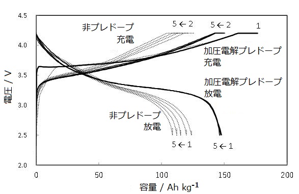 二次電池の高容量化を可能とする加圧電解プレドープ技術の開発に成功