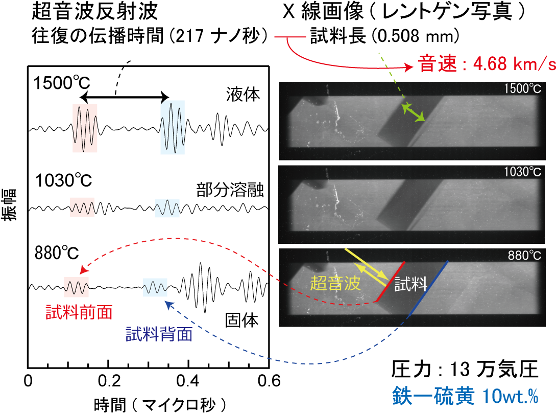 火星コア物質の音速測定に成功〜火星コアの組成と火星の起源解明に向けて〜