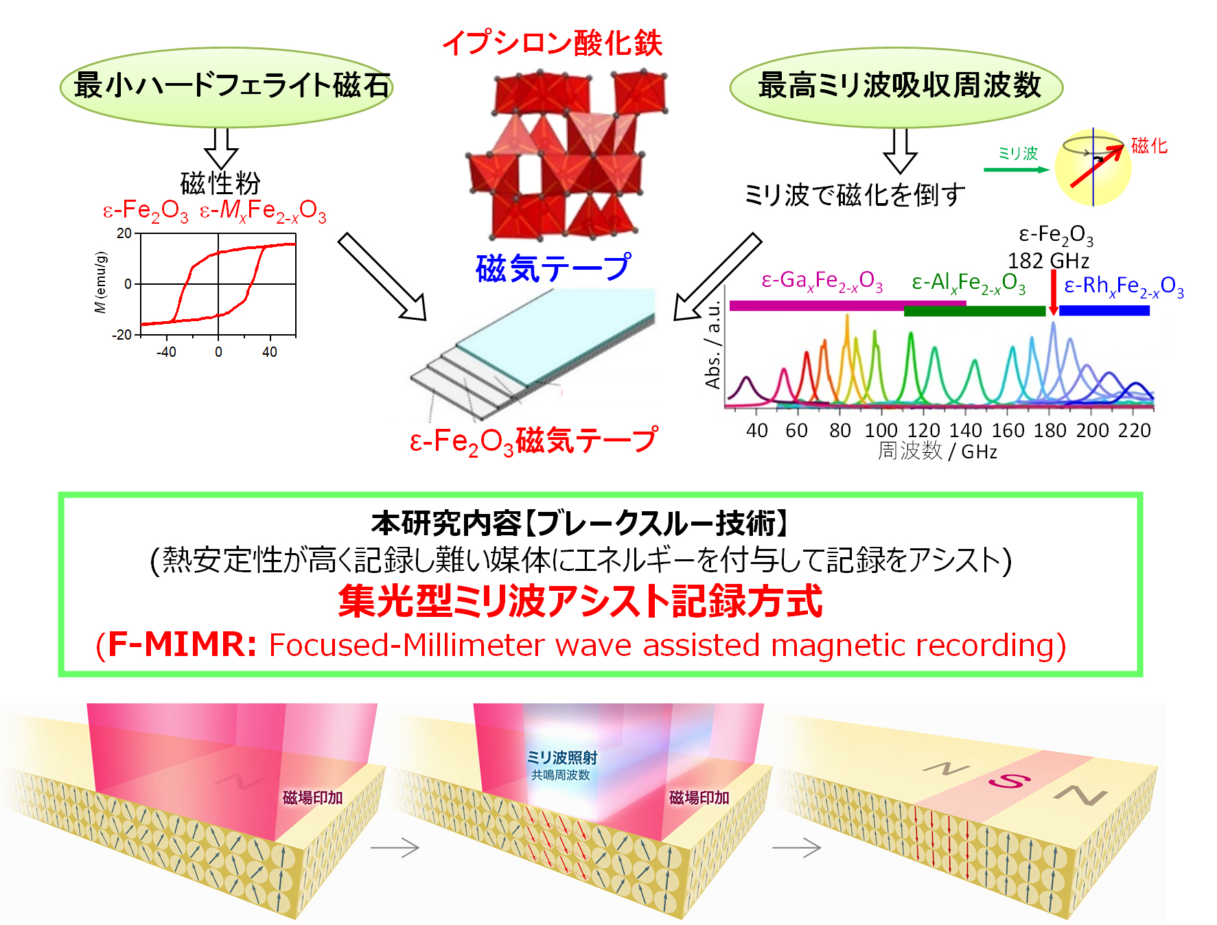 ミリ波・テラヘルツ波を用いた新しい磁気記録方式が登場 !!