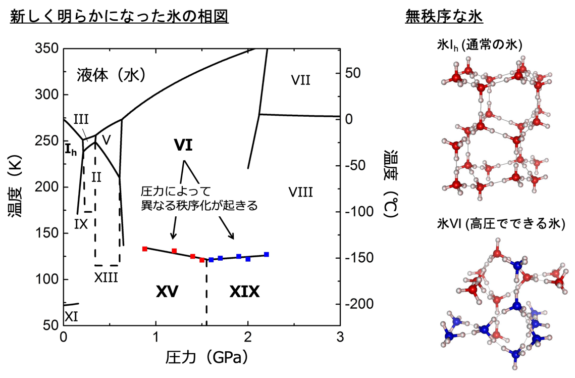 低温高圧下で新しい氷の相（氷XIX）を発見