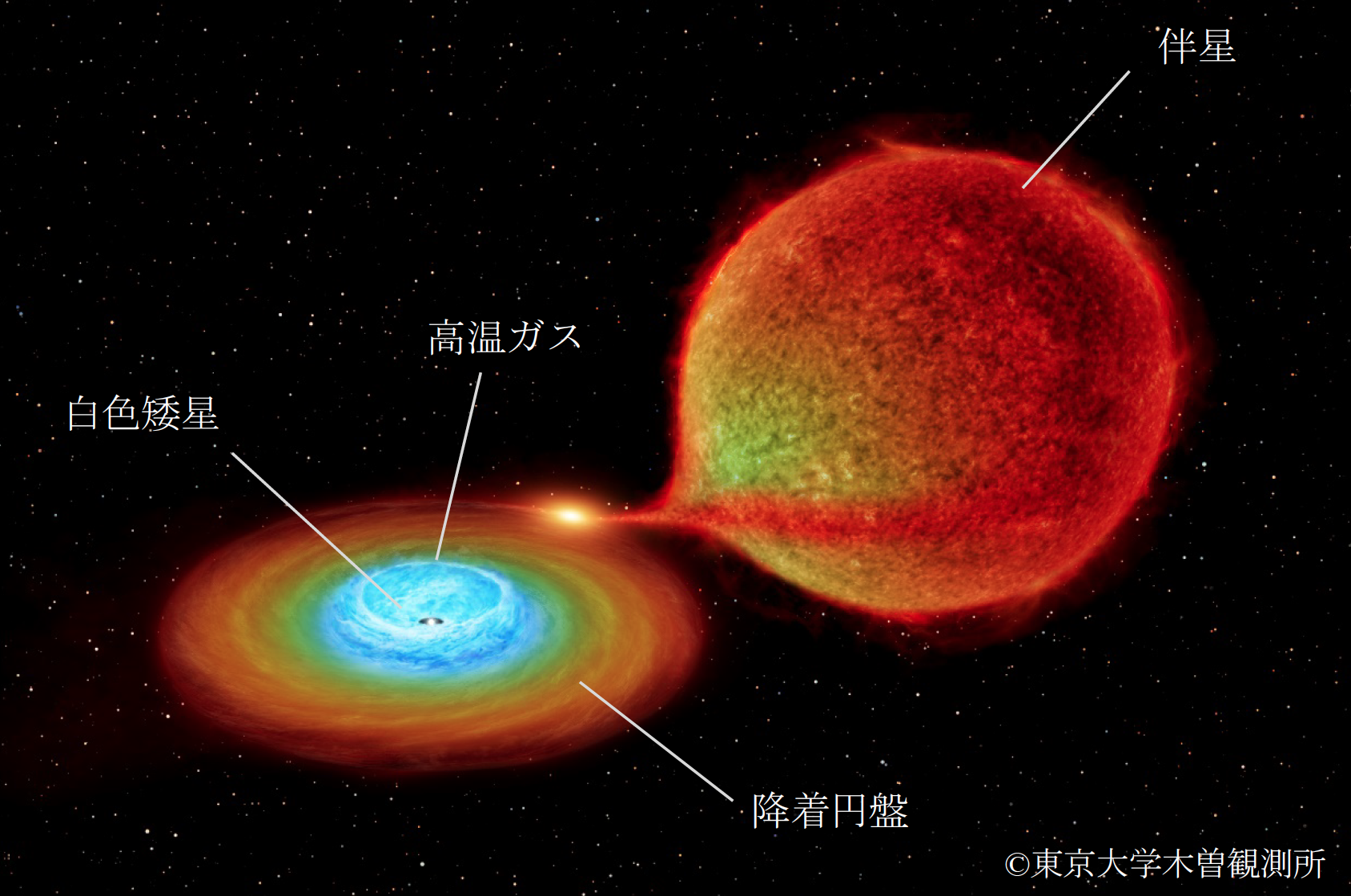 可視光とX線の高速同時観測が明らかにした白色矮星をとりまく高温ガスの姿