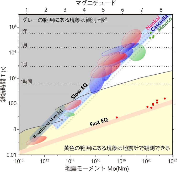 スロー地震と普通の地震（ファスト地震）は何が違うのか？ ～スケール法則の再評価による地震現象の統一的な解釈～